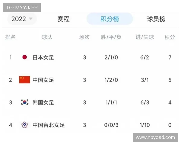 重庆篮球队在世界锦标赛积分榜上以64分稳居第一位置